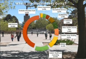 The breakdown of student fees from 2014-2015 fiscal year show the the largest share pay for Debt Services. Photo by Sam Kerwin/NMNP 