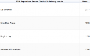 Data obtained from electionresults.sos.state.nm.us. During the 2016 primary, Stefanics beat out her competitors.
