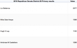 Data obtained from electionresults.sos.state.nm.us. During the 2016 primary, Stefanics beat out her competitors. 