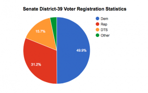 Data obtained from electionresults.sos.state.nm.us. During the 2016 primary, almost half of voters were registered as Democrats and about one third as Republicans.