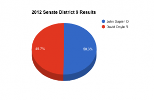 Data from Ballatopedia. Sapien won Bernalillo district in 2012 with only a 161 vote margin. It is a prime target for Republicans to take it back. 