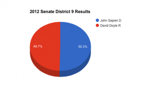 Data from Ballatopedia. Sapien won Bernalillo district in 2012 with only a 161 vote margin. It is a prime target for Republicans to take it back.