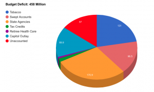 Data from Ballatopedia. The state is facing a $458 million deficit. Contributors of the debt include: state agencies ($170.0 million), tax credits ($10.2 million) and money unaccounted for ($87 million).