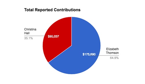 Graph depicts the total reported contributions from April to October for both House of Representative District 24 candidates., Elizabeth Thomson (D) and Christina Hall (R). Source: New Mexico News Port analysis of Secretary of State data.