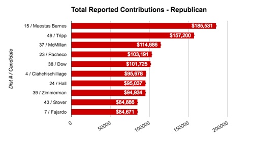 Graph depicting 10 of the 2016 Republican House of Representative candidates, that have received the most contributions from legislators and the public. Source: New Mexico News Port analysis of Secretary of State data.