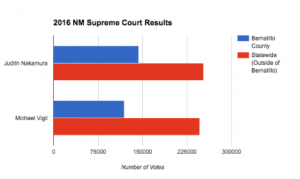 Election results from the New Mexico Secretary of State show Vigil lost to Nakamura in Bernalillo county and other statewide counties.