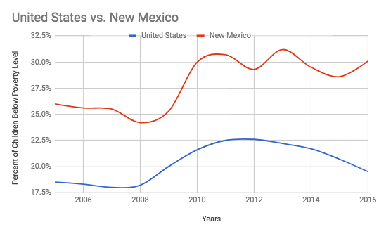 Poverty Line Chart 2016