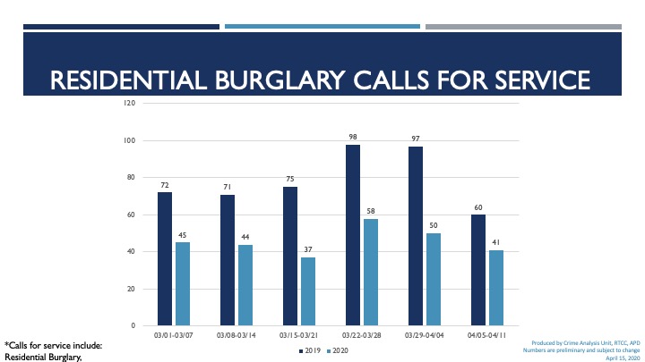 bar chart showing residential burglary data