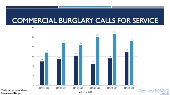 bar chart for commercial burglaries