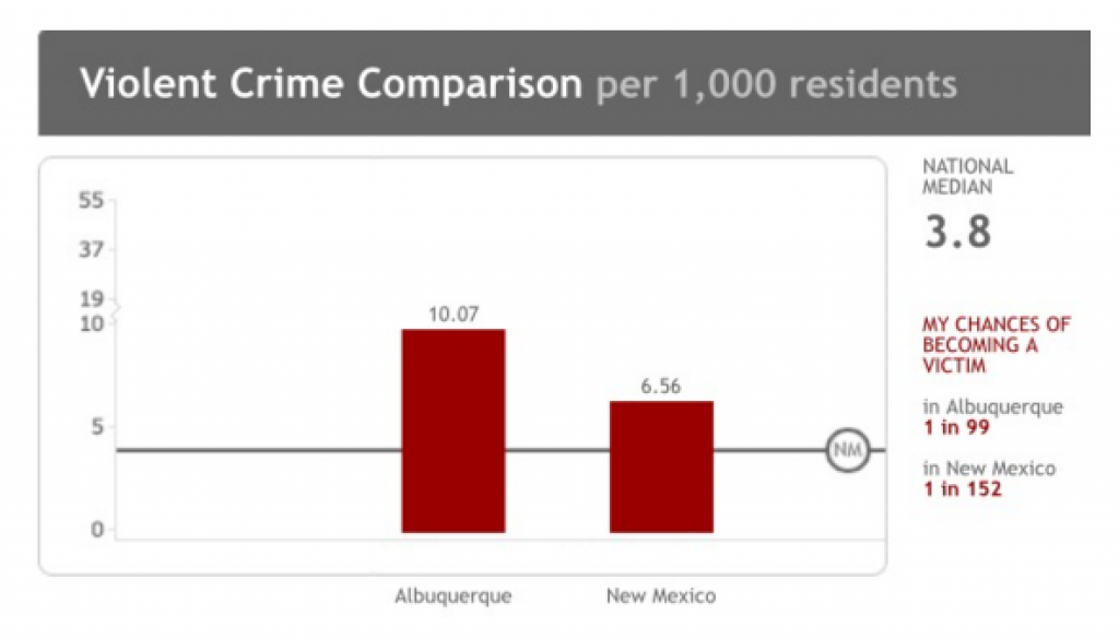 ABQ vs NM Violent Crime Rate New Mexico News Port