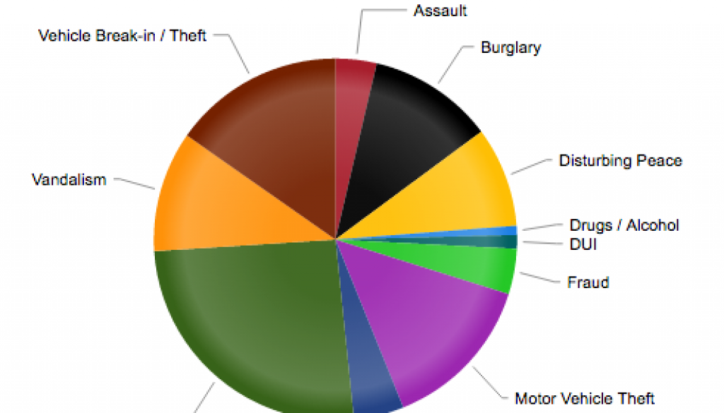 Pie Chart News