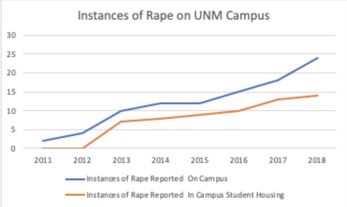 Rape Graph